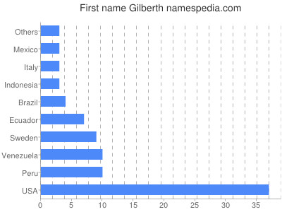 Given name Gilberth