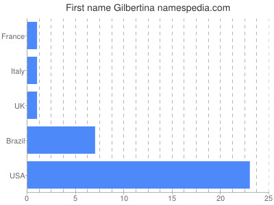 prenom Gilbertina