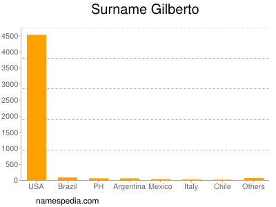 Familiennamen Gilberto