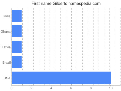 Given name Gilberts