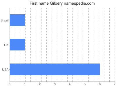 Vornamen Gilbery