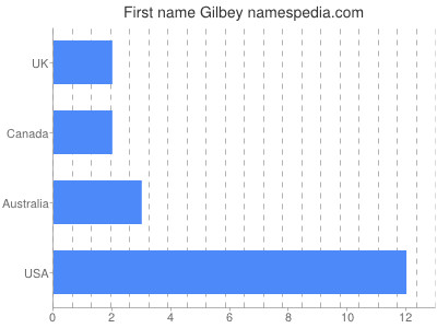 Vornamen Gilbey