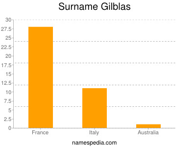 Surname Gilblas