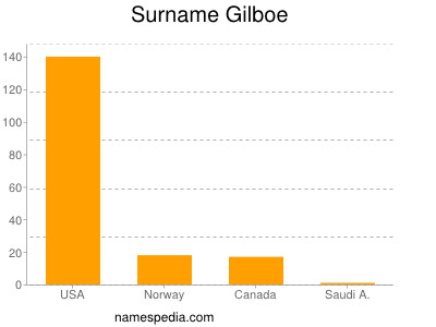 Familiennamen Gilboe