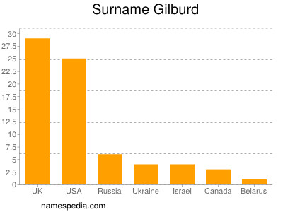 Familiennamen Gilburd