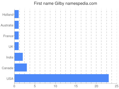 Given name Gilby