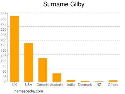 Familiennamen Gilby