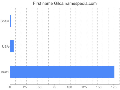 prenom Gilca