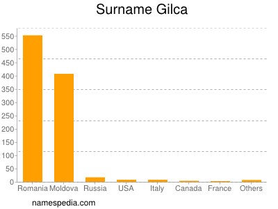 Familiennamen Gilca