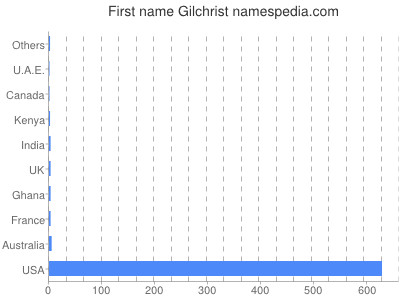 Vornamen Gilchrist