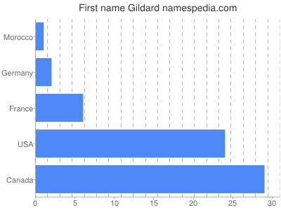 Vornamen Gildard