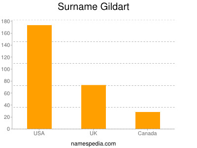 Familiennamen Gildart