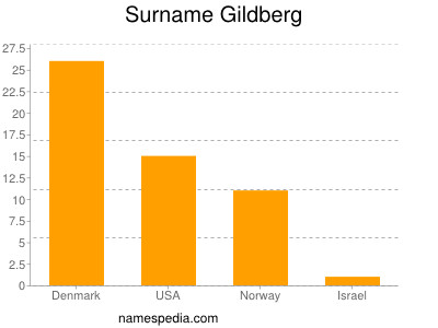 nom Gildberg