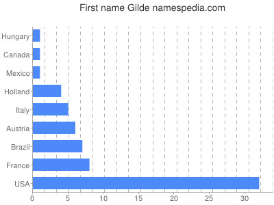 Vornamen Gilde