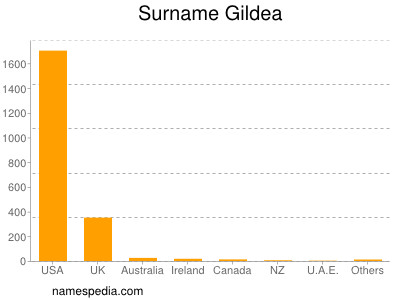 Familiennamen Gildea