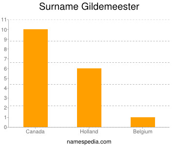 Familiennamen Gildemeester