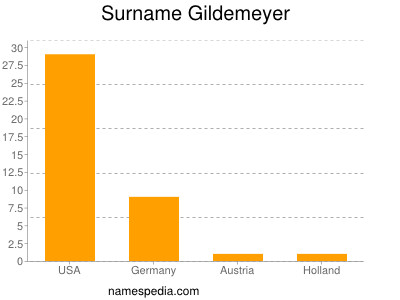 Familiennamen Gildemeyer