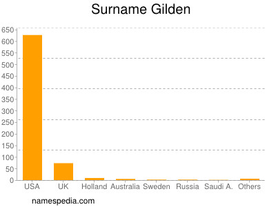 nom Gilden