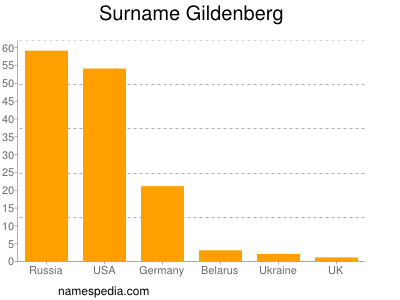Familiennamen Gildenberg
