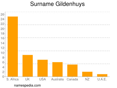 Familiennamen Gildenhuys