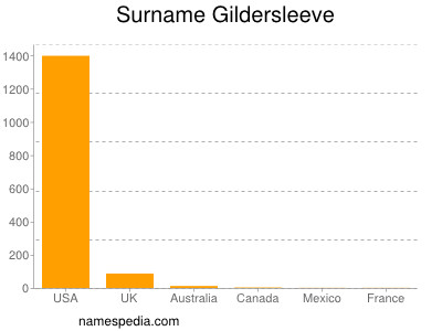 Familiennamen Gildersleeve