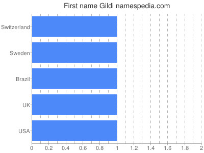 Vornamen Gildi