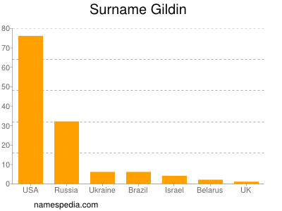 nom Gildin