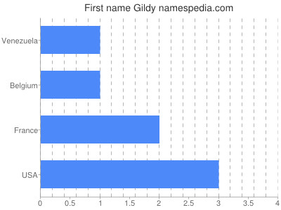 Given name Gildy
