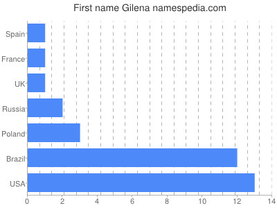 Vornamen Gilena