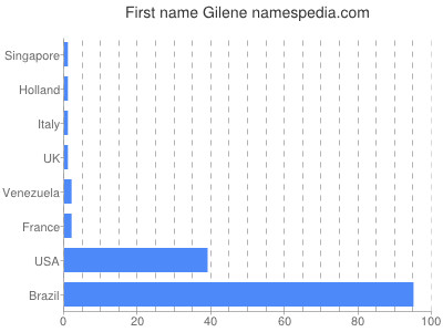 Vornamen Gilene
