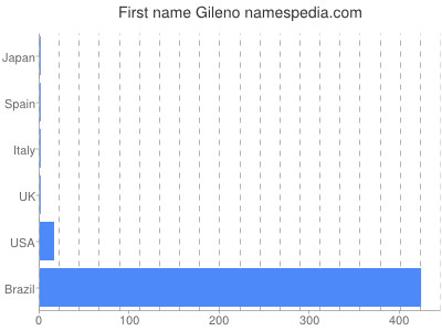 Given name Gileno