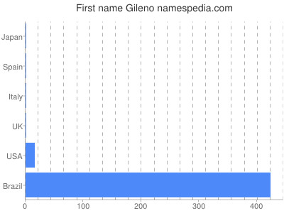 Vornamen Gileno