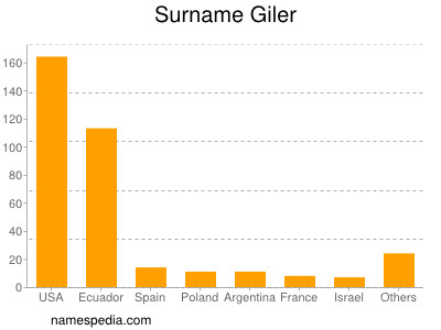 Surname Giler