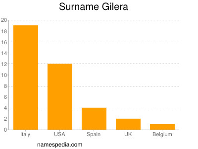Familiennamen Gilera
