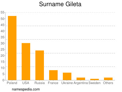 Familiennamen Gileta