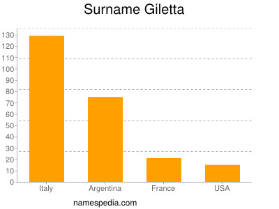 Familiennamen Giletta