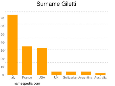 Familiennamen Giletti