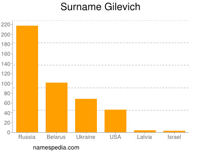 Familiennamen Gilevich