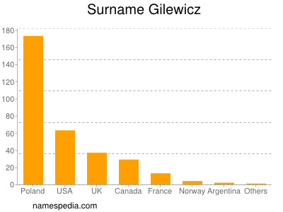 Surname Gilewicz