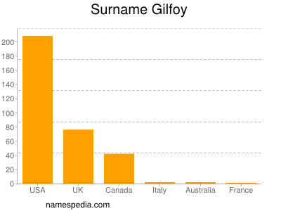 Familiennamen Gilfoy