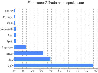 Given name Gilfredo