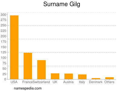 nom Gilg