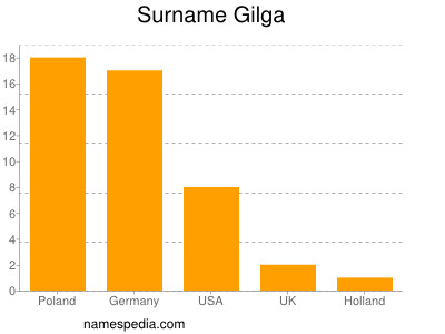 Familiennamen Gilga