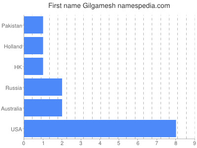 Given name Gilgamesh