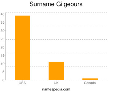 Familiennamen Gilgeours