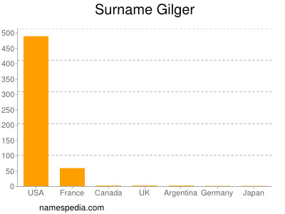 Familiennamen Gilger