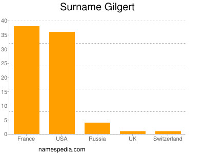 Familiennamen Gilgert