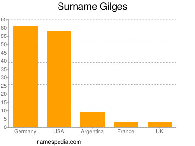 Familiennamen Gilges