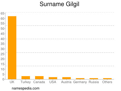 Familiennamen Gilgil