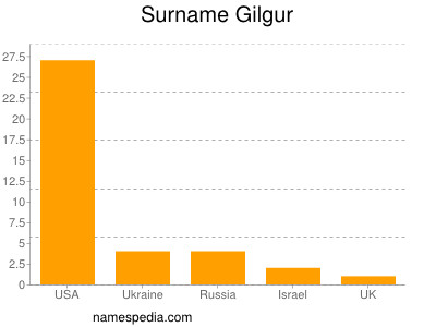 Surname Gilgur